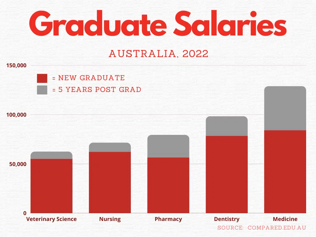Australian university graduate salaries 2022