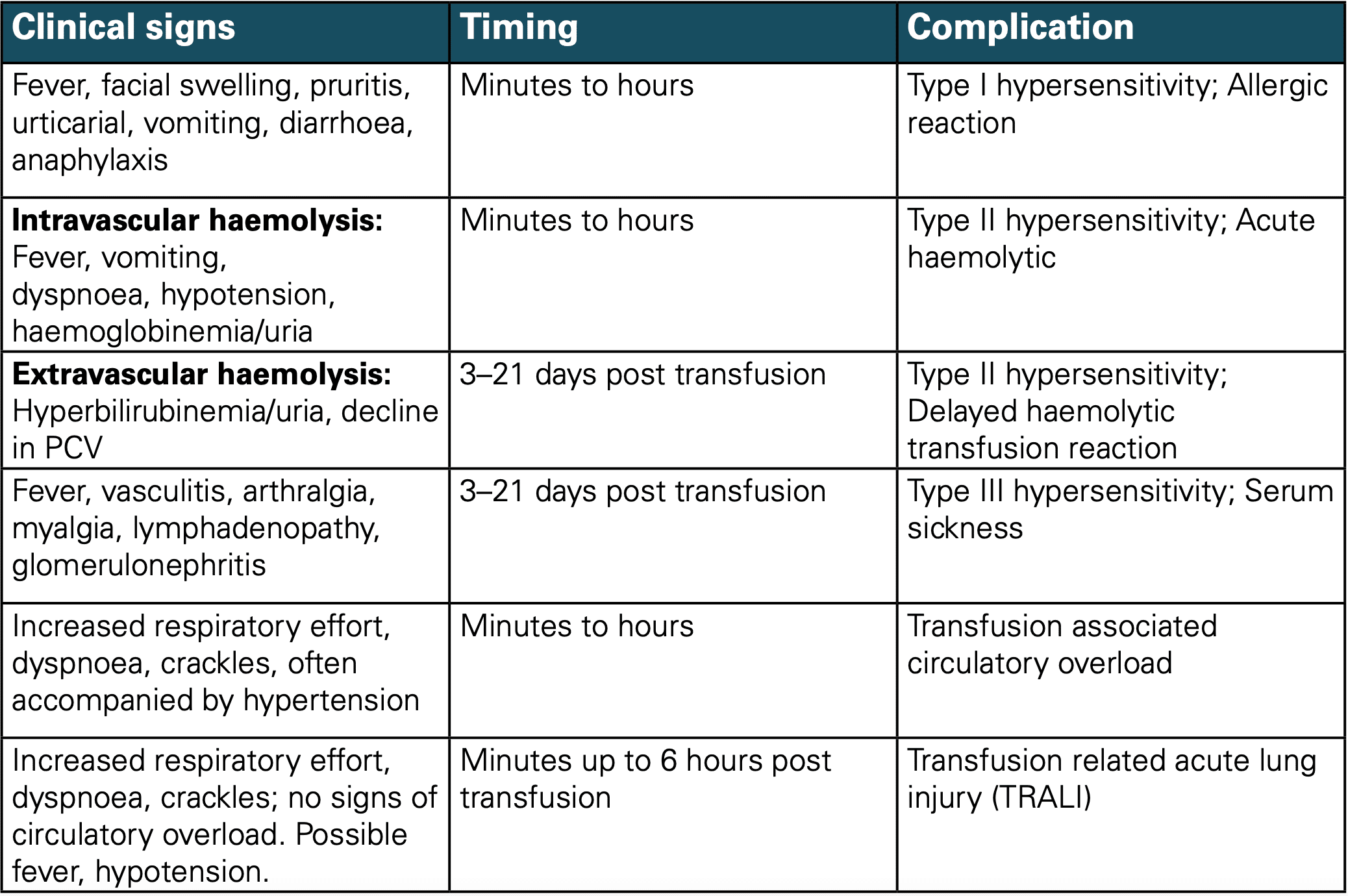 Veterinary Transfusion Medicine Complications